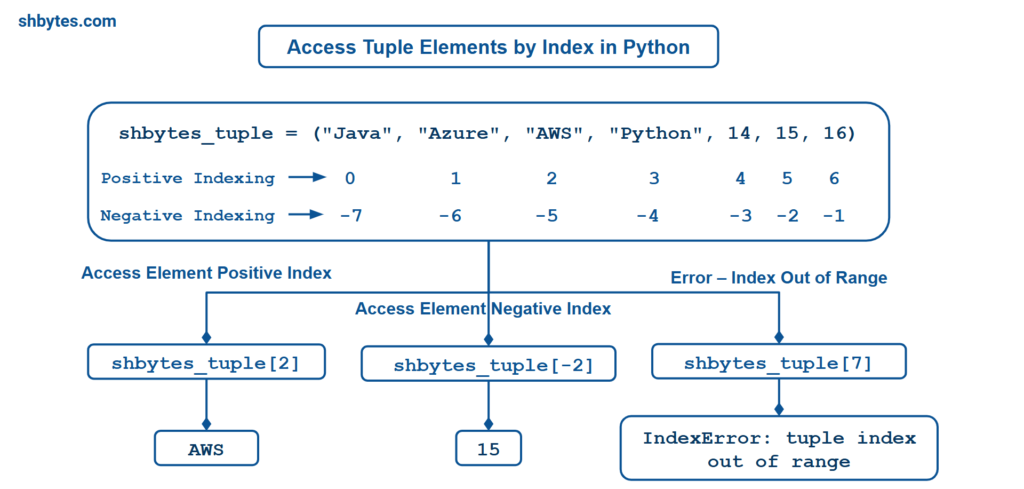 Access Tuple Elements by Index in Python - Positive and Negative Indexing