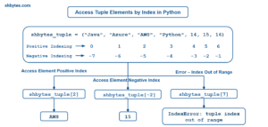 Access Tuple Elements by Index in Python - Positive and Negative Indexing