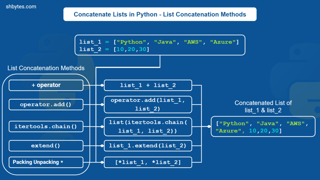 Concatenation of Lists in Python - List Concatenation Methods