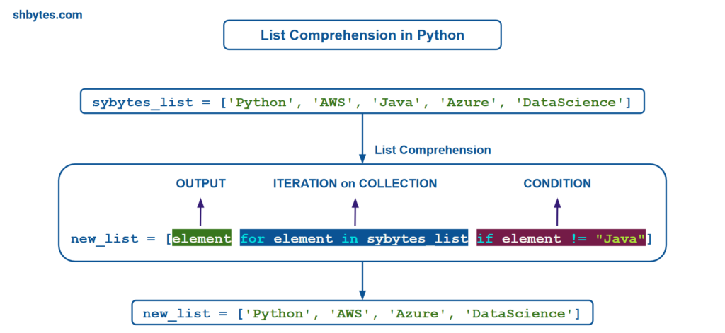 List Comprehension in Python