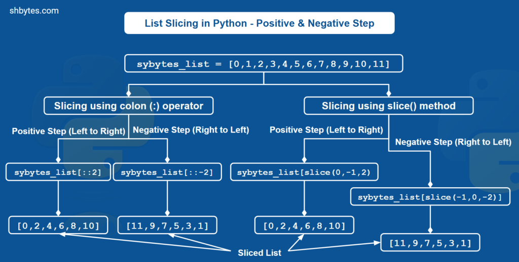 List Slicing in Python - Colon Operator and slice() Method - Positive and Negative Step