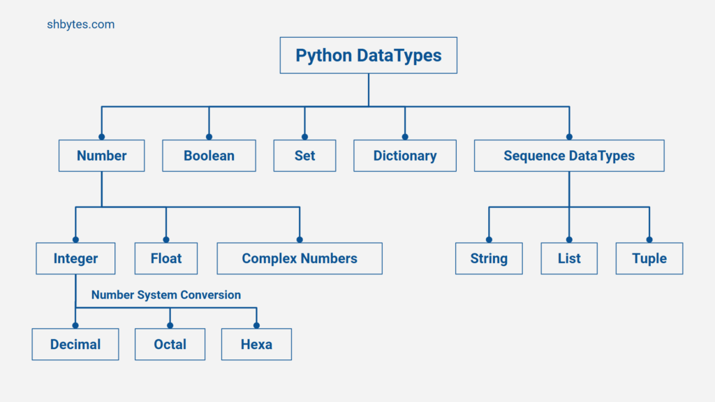 Python DataTypes - Number Datatype in Python