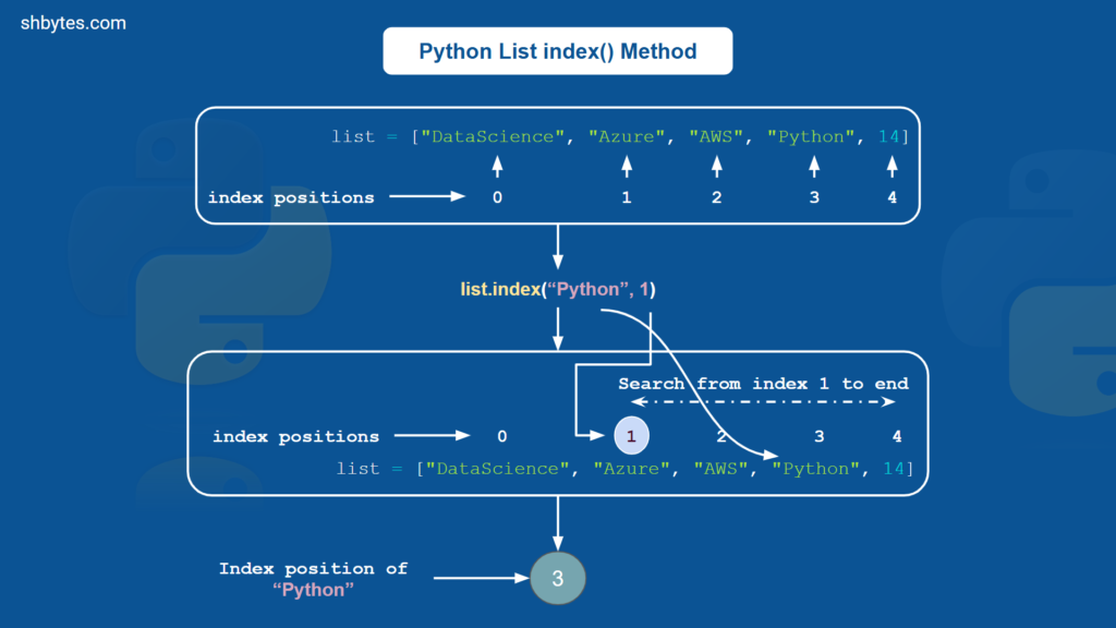 Python List Index Method - Get Element Position in List