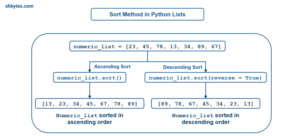 Python Sort Method - Sort Methods in Python Lists