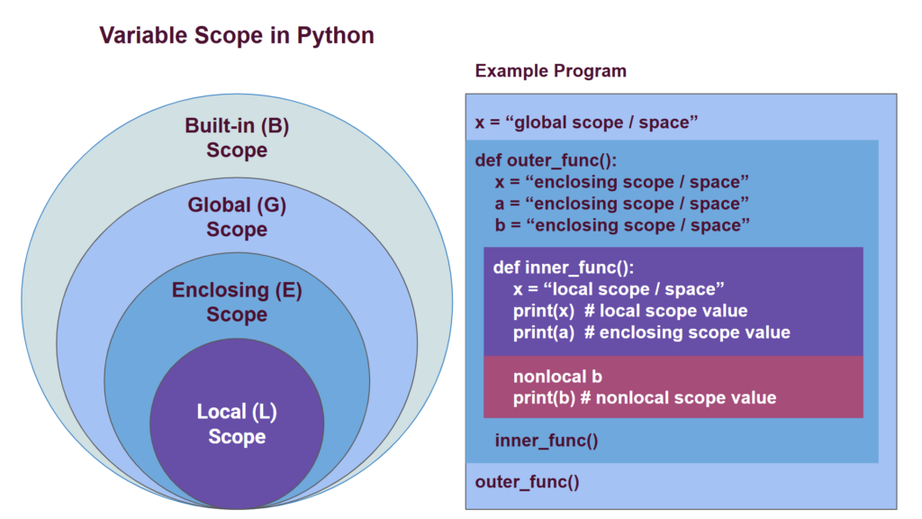 Variable Scope in Python