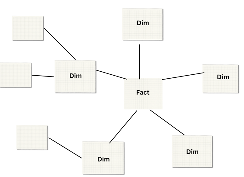 Snowflake Schema - Data Model in Power BI