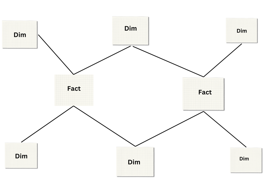 Galaxy Schema - Data Model in Power BI