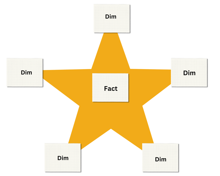 Start Schema - Data Model in Power BI