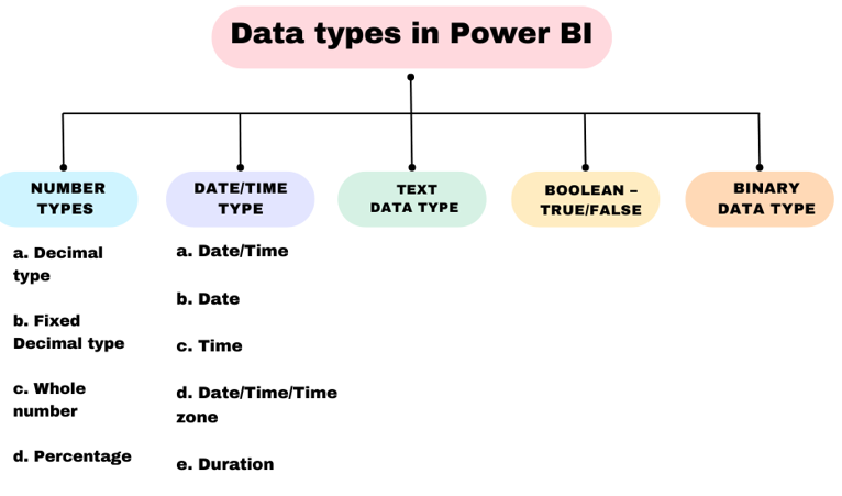 Data Types Classification in Power BI