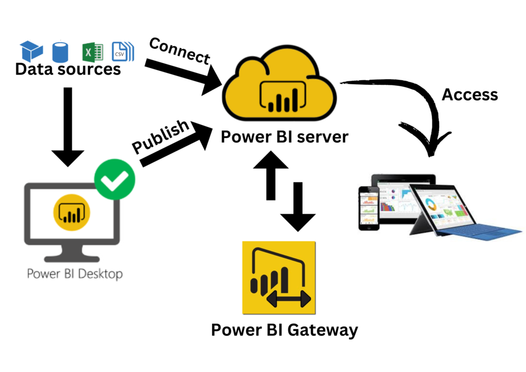 Power BI Desktop and Power BI Server