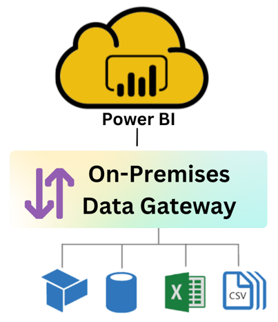 Power BI Data Gateway