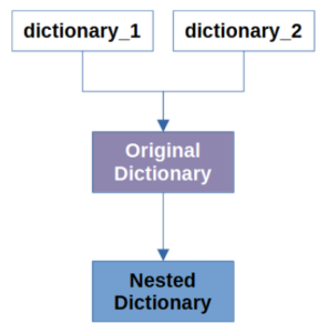 Assignment of Dictionary