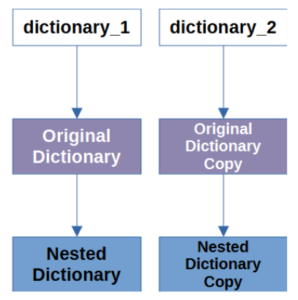 Deep Copy of Dictionary