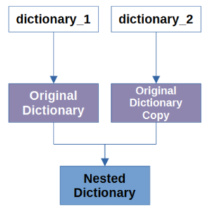 Shallow Copy of Dictionary