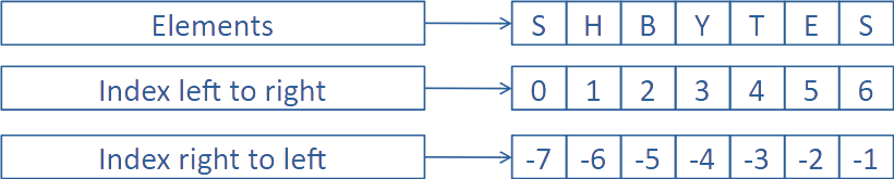 Positive Indexing and Negative Indexing