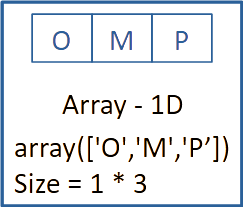 One Dimensional (1-D) Array