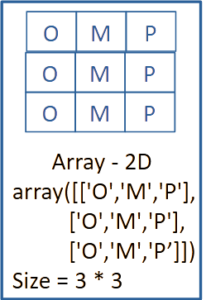 Two Dimensional (2-D) Array