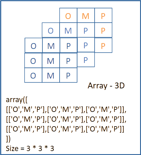 Three Dimensional (3-D) Array