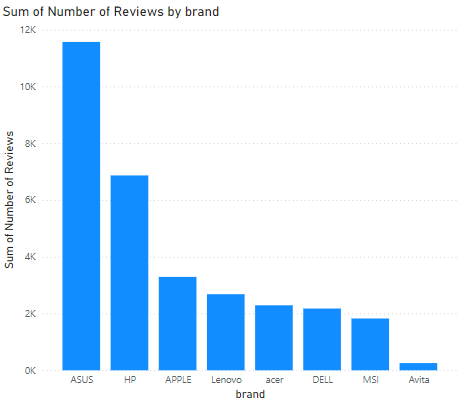 Power BI - Column Chart