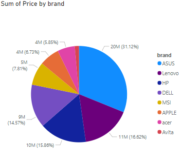 Power BI - Pie Chart