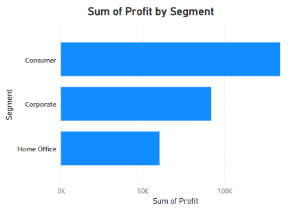 Power BI - Bar Chart