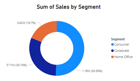 Power BI - Donut Chart