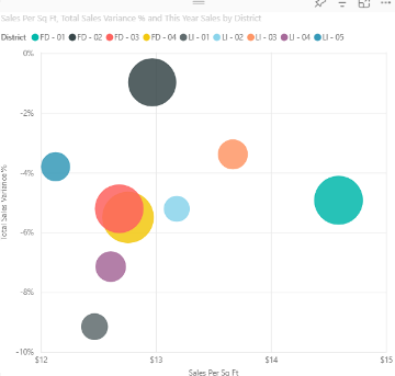 Power BI - Bubble Chart