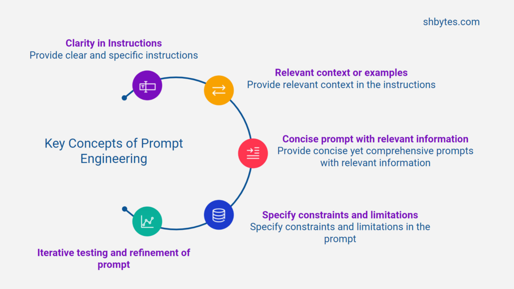 Key Concepts of Prompt Engineering