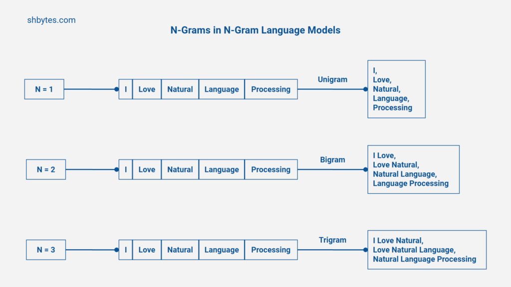 Language Models - N-Grams in N-Gram Models