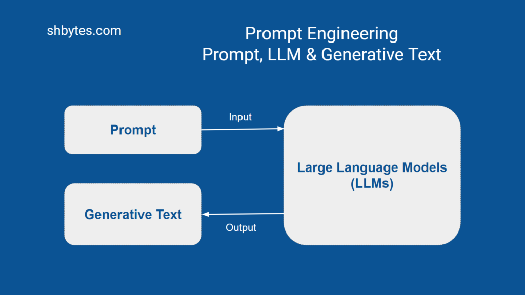 How Prompt Engineering Works - Prompt Engineering Base Workflow - Prompt, LLMs, Generative Text
