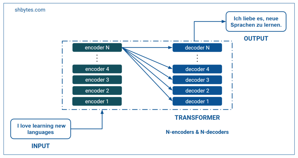 Transformer Architecture - How Transformers Work - Multi-layer Encoder & Decoder
