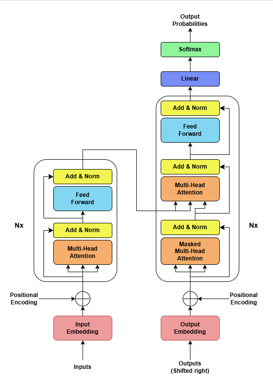 Transformer Architecture - How Transformers Work - Working of Encoder & Decoder
