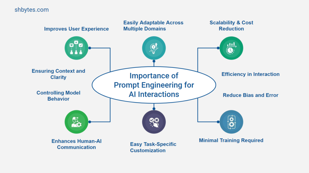 Why Prompt Engineering is important for AI interactions