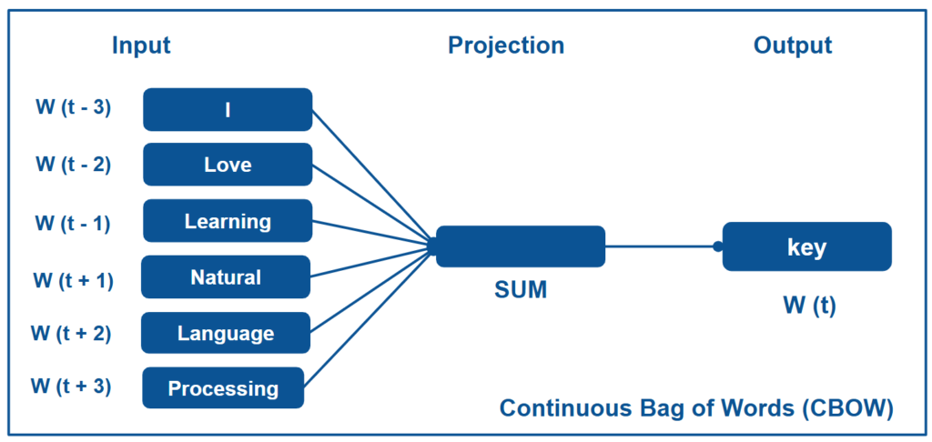 Continuous Bag of Words (CBOW) - Word Embeddings Working