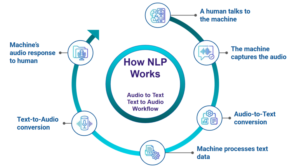 Natural Language Processing - How NLP Works - Audio-toText Text-to-Audio Workflow