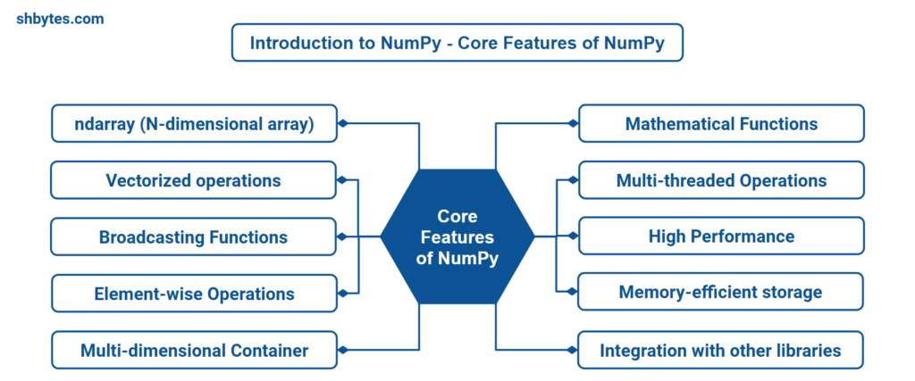 Introduction to NumPy - Core Features of NumPy