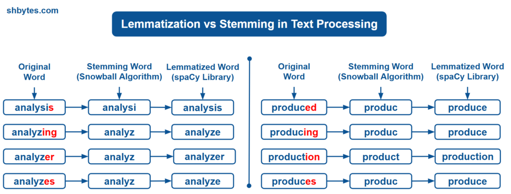 Stemming and Lemmatization in Text Processing