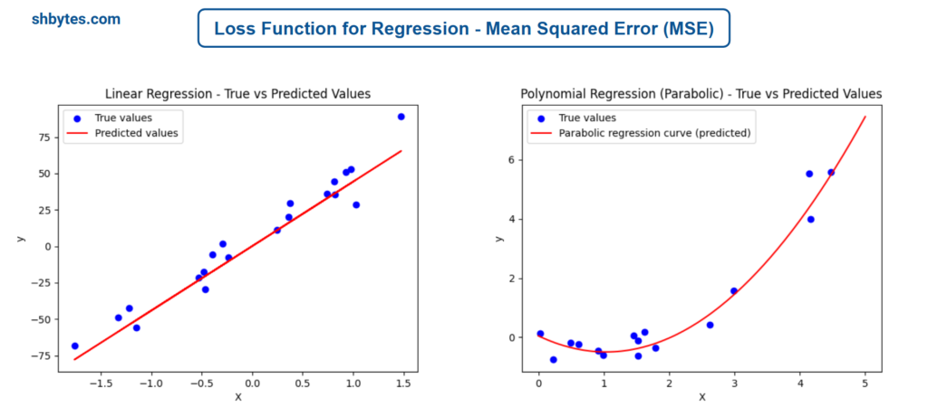 Loss Functions in Machine Learning - Loss Function for Regression - Mean Squared Error (MSE)