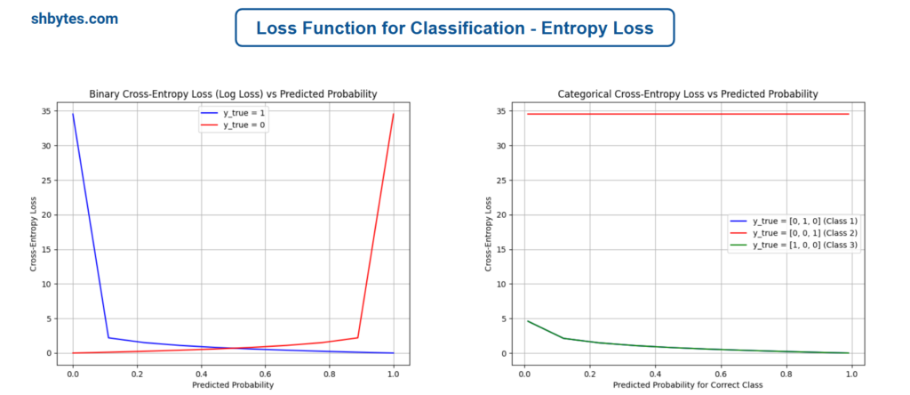 Loss Functions in Machine Learning - Loss Function for Classification - Cross Entropy Loss