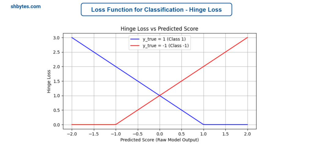 Loss Functions in Machine Learning - Loss Function for Classification - Hinge Loss