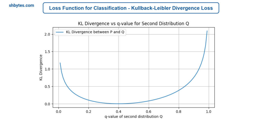 Loss Functions in Machine Learning - Loss Function for Classification - Kullback-Leibler Divergence Loss