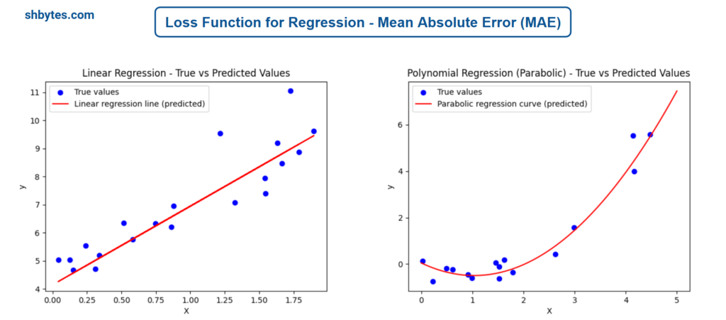 Loss Functions in Machine Learning - Loss Function for Regression - Mean Absolute Error (MAE)