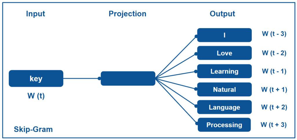 Skip-Gram - Word Embeddings Working