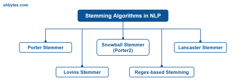 Stemming Algorithms in NLP