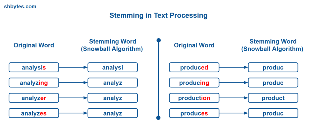 Stemming in Text Processing