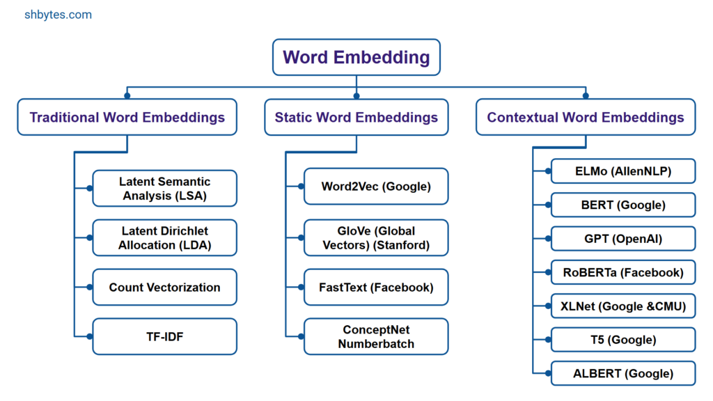 Understanding Word Embeddings in NLP - A Complete Guide