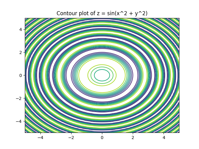 Contour plots (2-D projections of 3-D surfaces) using meshgrid()