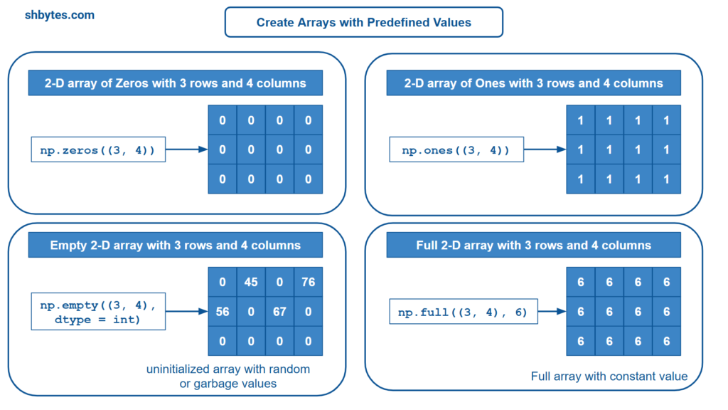 Create Arrays with Predefined Values using np.zeros(), np.ones(), np.full() and np.empty()