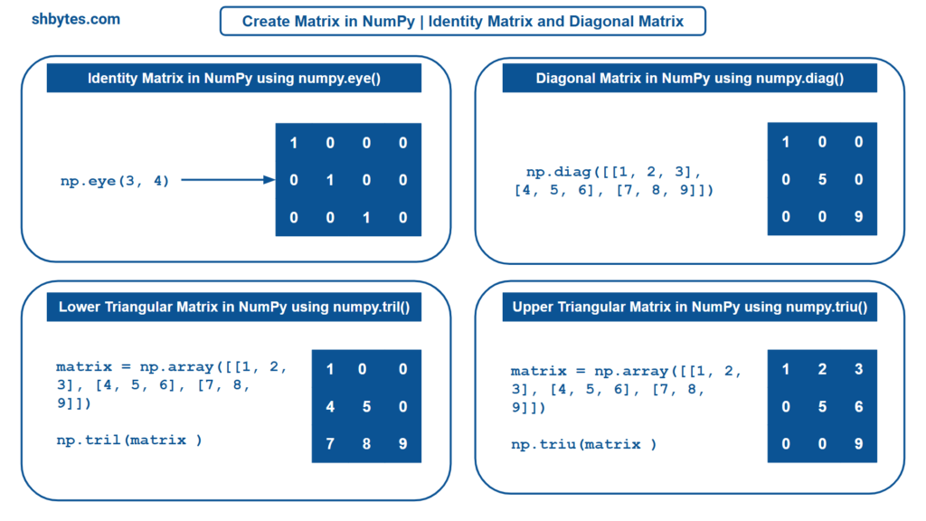 Create Matrix in NumPy - Identity Matrix and Diagonal Matrix