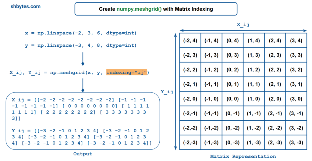 Create numpy.meshgrid() with Matrix Indexing